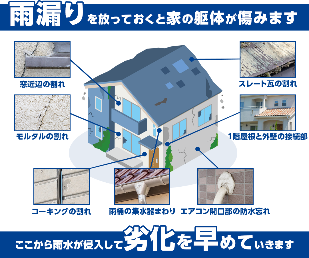 雨漏りを放っておくと家の躯体が傷みます