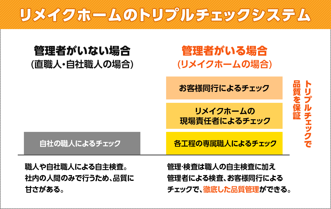 さらにチェック体制も万全