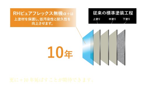 無機のクリヤーを塗布することにより、更に＋10 年延ばすことが期待できます。
