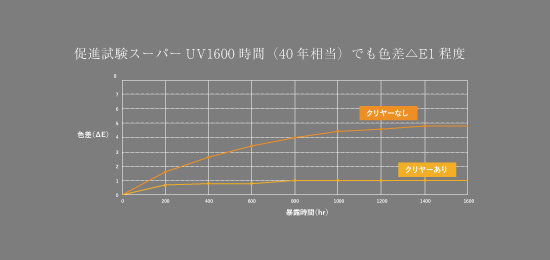 促進試験スーパーUV1600時間（40年相当）でも色差△E1程度