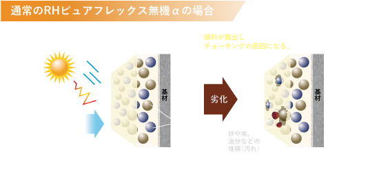 通常のRHピュアフレックス無機αの場合