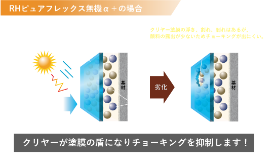 RHピュアフレックス無機α＋の場合