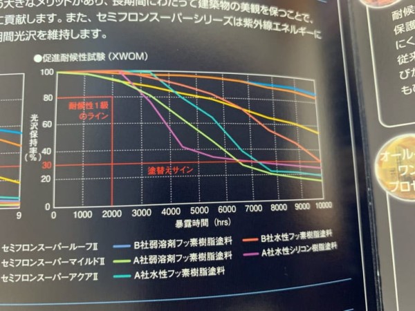 塗料の耐久性についてサムネイル