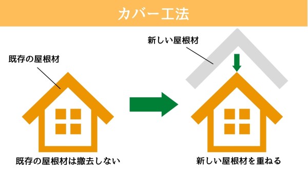 カバー工法とは？後悔しないためのポイントやメリット・デメリット、費用まで解説サムネイル