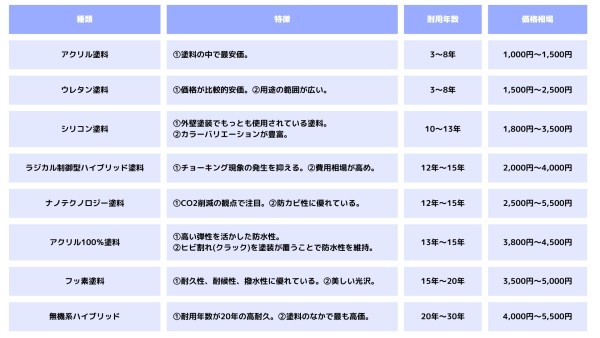 外壁塗装の種類は？おすすめの塗料ランキングと特徴、選び方を解説サムネイル
